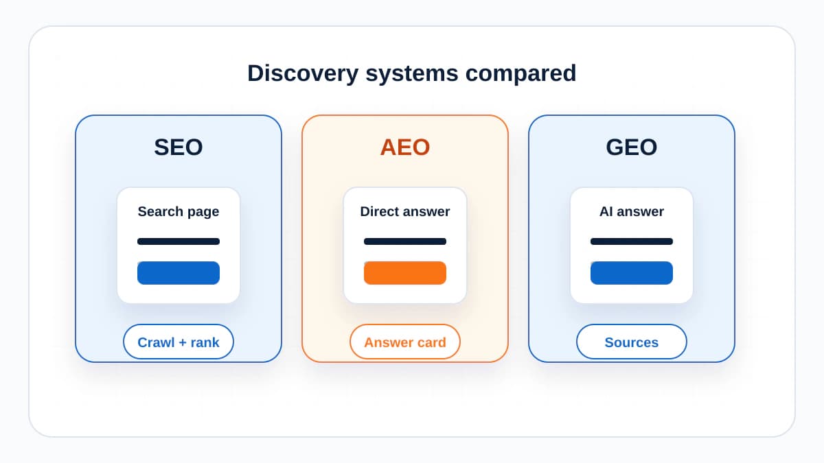 Three-column illustration comparing SEO, AEO, and GEO as search, direct answer, and AI answer systems.
