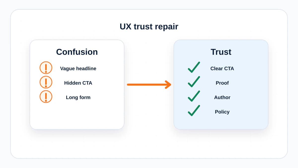 Before-and-after website UX illustration showing friction reduced into a clearer trusted conversion path.